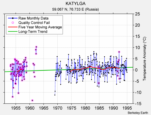 KATYLGA Raw Mean Temperature