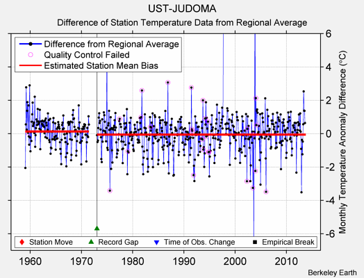 UST-JUDOMA difference from regional expectation