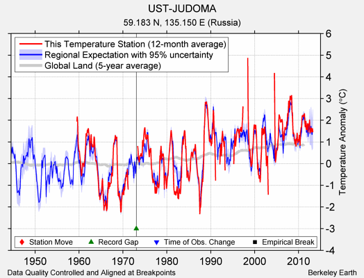 UST-JUDOMA comparison to regional expectation