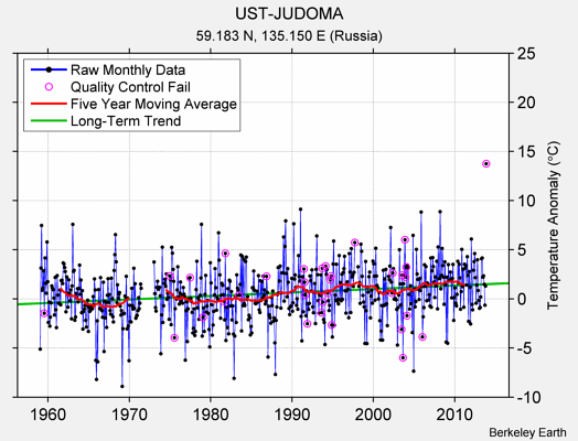 UST-JUDOMA Raw Mean Temperature