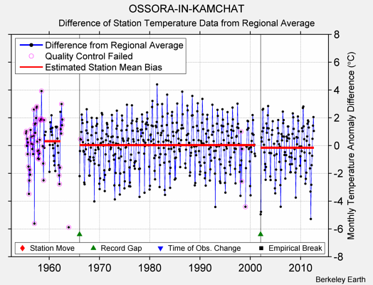 OSSORA-IN-KAMCHAT difference from regional expectation