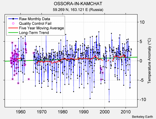 OSSORA-IN-KAMCHAT Raw Mean Temperature