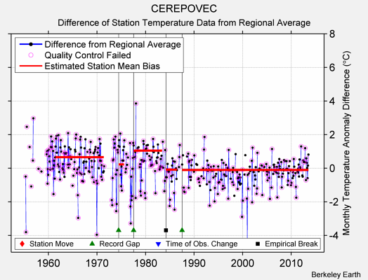 CEREPOVEC difference from regional expectation