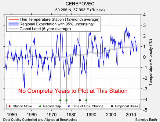 CEREPOVEC comparison to regional expectation