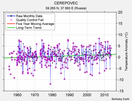 CEREPOVEC Raw Mean Temperature