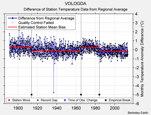 VOLOGDA difference from regional expectation