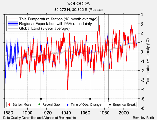 VOLOGDA comparison to regional expectation