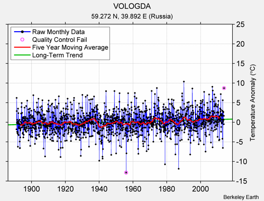 VOLOGDA Raw Mean Temperature