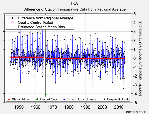 IKA difference from regional expectation