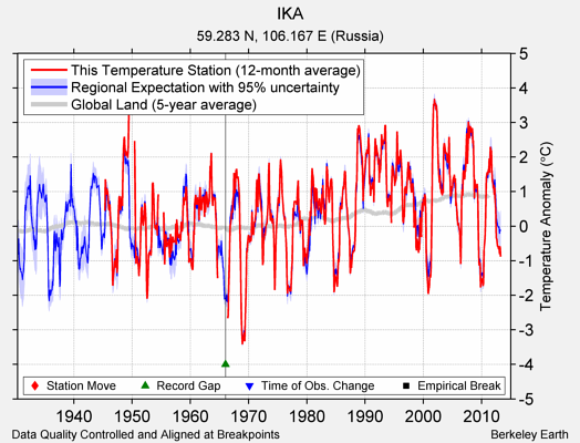 IKA comparison to regional expectation