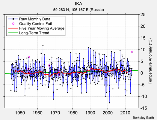 IKA Raw Mean Temperature