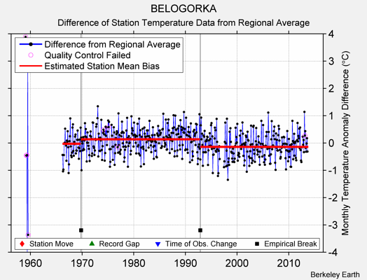 BELOGORKA difference from regional expectation