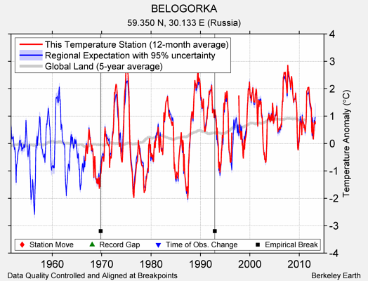 BELOGORKA comparison to regional expectation