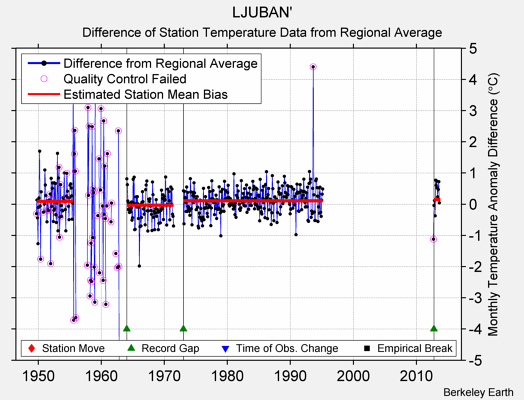 LJUBAN' difference from regional expectation