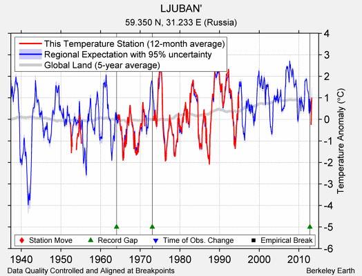LJUBAN' comparison to regional expectation