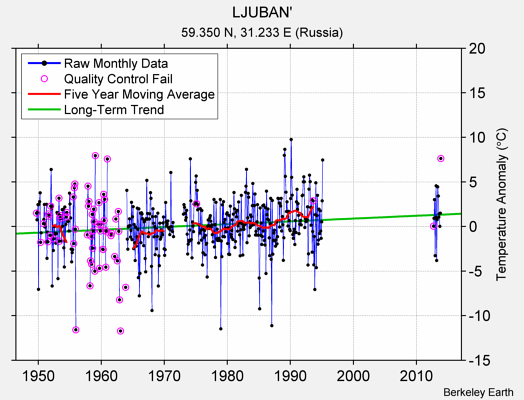 LJUBAN' Raw Mean Temperature