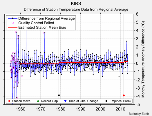 KIRS difference from regional expectation