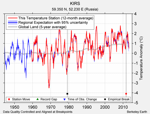 KIRS comparison to regional expectation