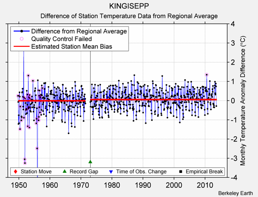 KINGISEPP difference from regional expectation