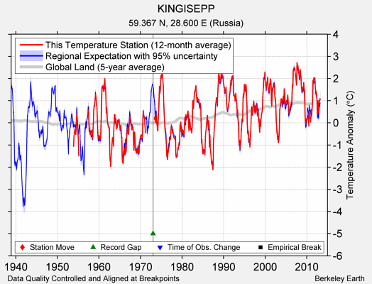 KINGISEPP comparison to regional expectation