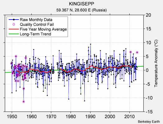 KINGISEPP Raw Mean Temperature