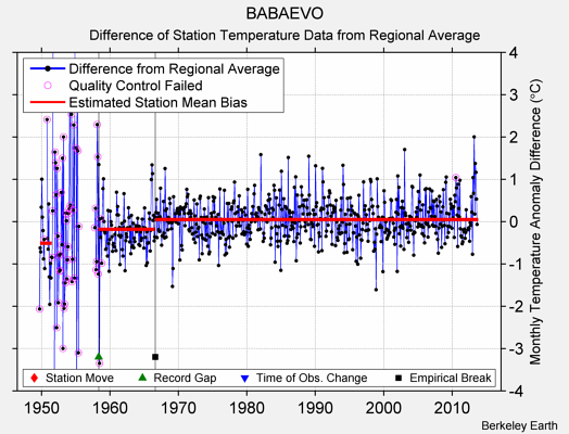 BABAEVO difference from regional expectation