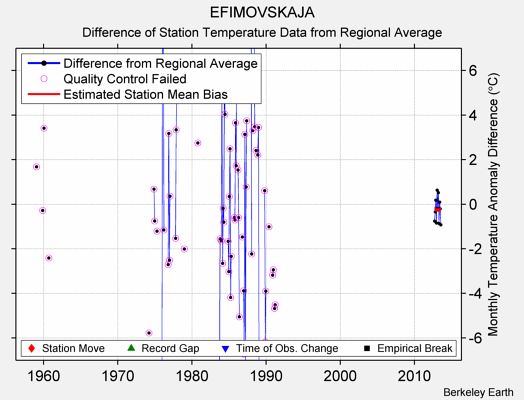 EFIMOVSKAJA difference from regional expectation