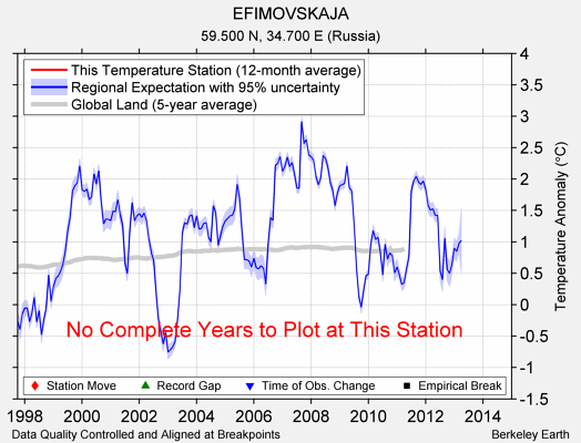 EFIMOVSKAJA comparison to regional expectation