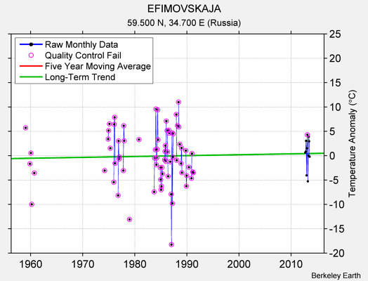 EFIMOVSKAJA Raw Mean Temperature