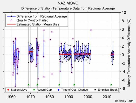 NAZIMOVO difference from regional expectation