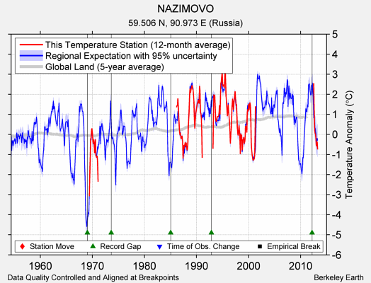 NAZIMOVO comparison to regional expectation