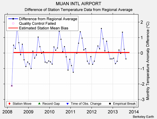 MUAN INTL AIRPORT difference from regional expectation