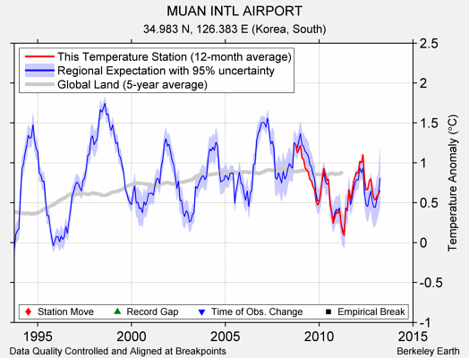 MUAN INTL AIRPORT comparison to regional expectation