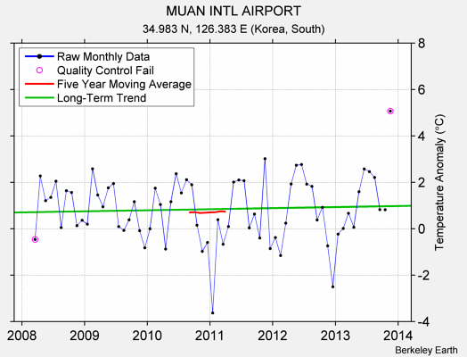 MUAN INTL AIRPORT Raw Mean Temperature