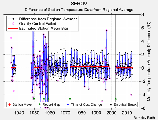 SEROV difference from regional expectation