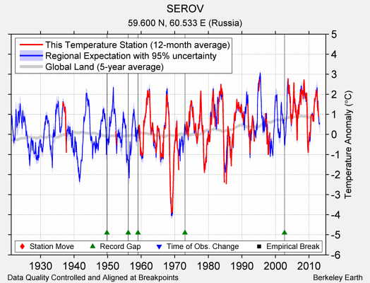 SEROV comparison to regional expectation