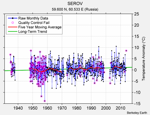 SEROV Raw Mean Temperature