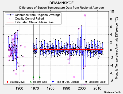 DEMJANSKOE difference from regional expectation