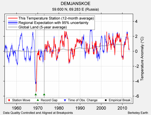 DEMJANSKOE comparison to regional expectation