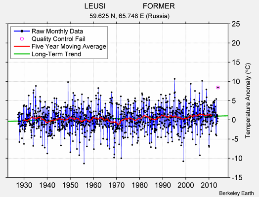 LEUSI                  FORMER Raw Mean Temperature