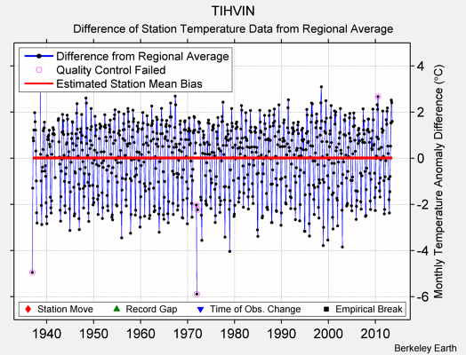 TIHVIN difference from regional expectation