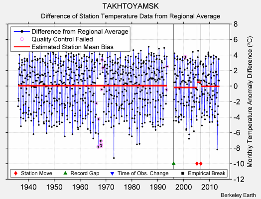 TAKHTOYAMSK difference from regional expectation
