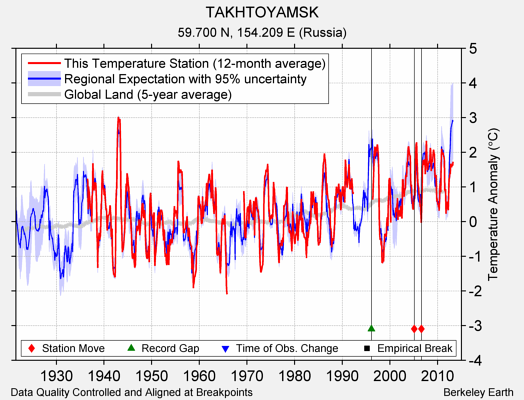 TAKHTOYAMSK comparison to regional expectation