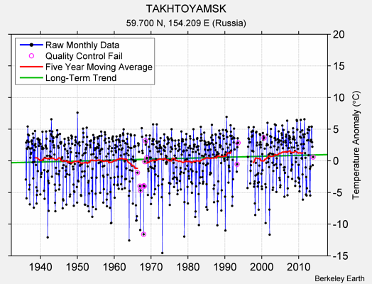 TAKHTOYAMSK Raw Mean Temperature