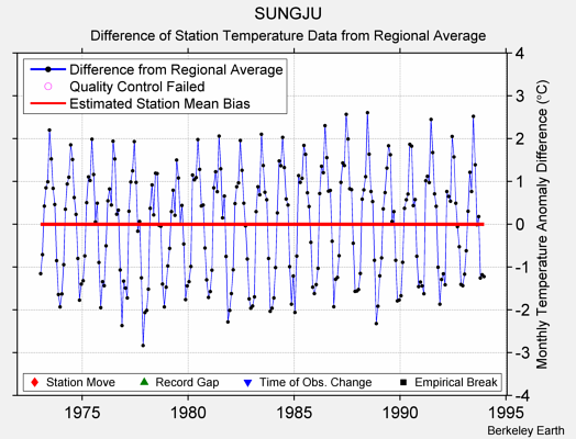 SUNGJU difference from regional expectation