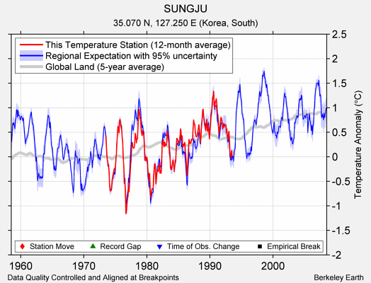 SUNGJU comparison to regional expectation