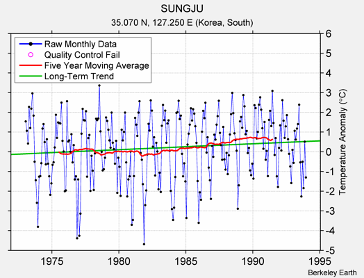 SUNGJU Raw Mean Temperature