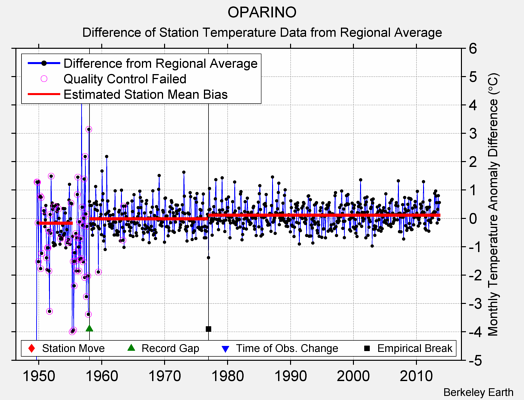 OPARINO difference from regional expectation