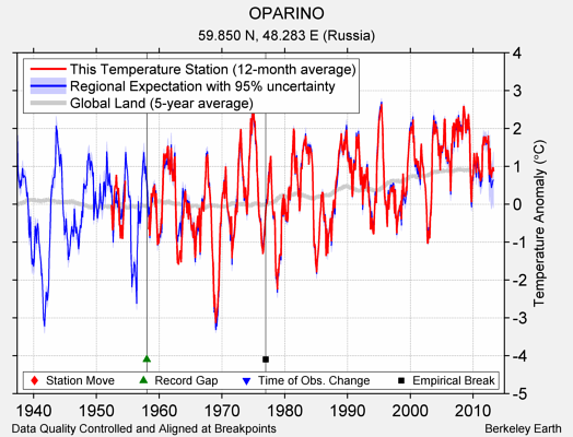 OPARINO comparison to regional expectation