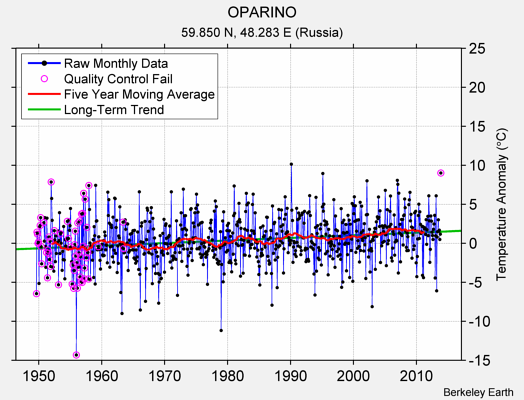 OPARINO Raw Mean Temperature